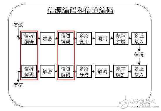 一文弄懂信源编码是什么