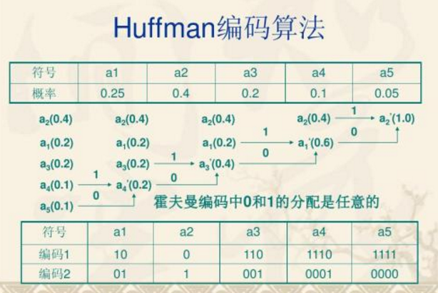 一文弄懂信源编码是什么