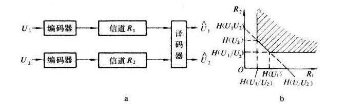 浅谈信源编码和信道编码的作用是什么