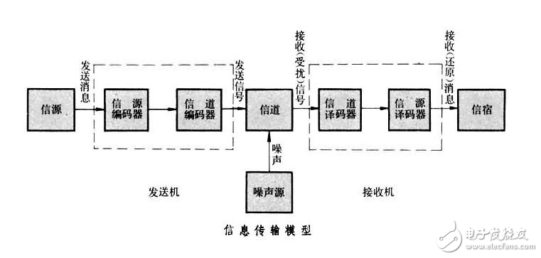 浅谈信源编码和信道编码的作用是什么