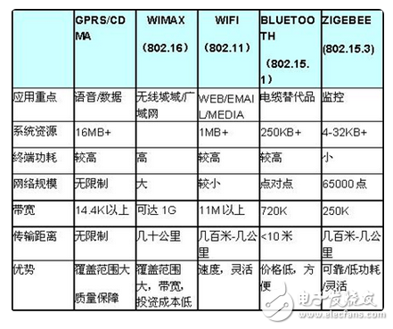 Zigbee主要是射频还是组网呢？详解Zigbee的概念与结构并说明其优势