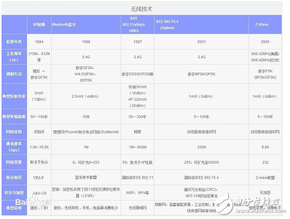 智能家居技术主要涉及的通信协议有哪些