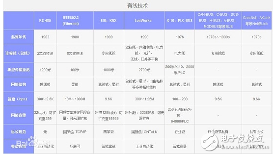 智能家居技术主要涉及的通信协议有哪些