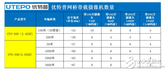 无线网桥的分类及组网传输方式