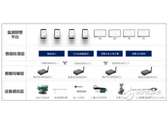 基于Ruff 5110智能网关在地质灾害及农业领域的监