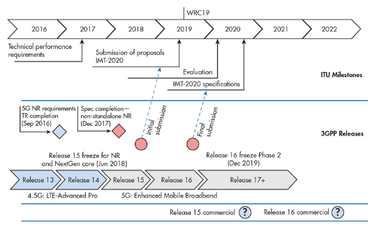 基于Chiplet方法的完全集成5G实现方案