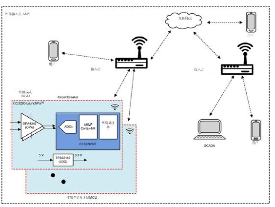 部署Wi-Fi连接以实现电网保护和控制